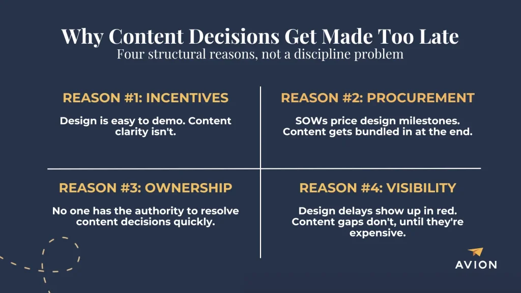 Why content decisions get made too late: four structural reasons — incentives reward visible design over content clarity, procurement scopes design milestones but bundles content in at the end, no one owns content decisions across marketing, product, legal and compliance, and content gaps stay invisible until they cause rework.